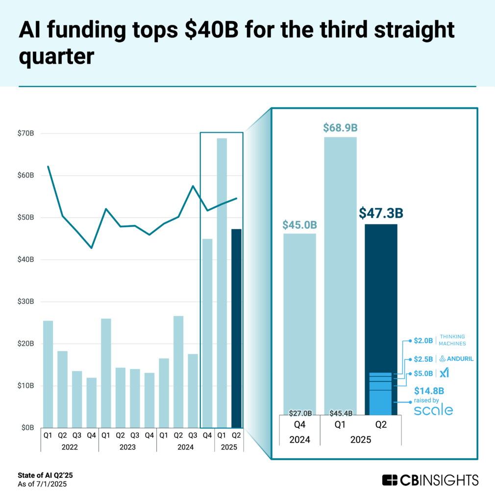 ai-funding-state-of-2025
