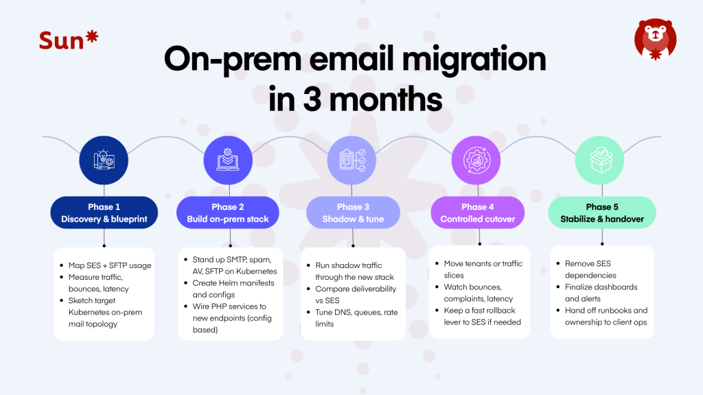 Kubernetes-on-prem-email-migration-phases