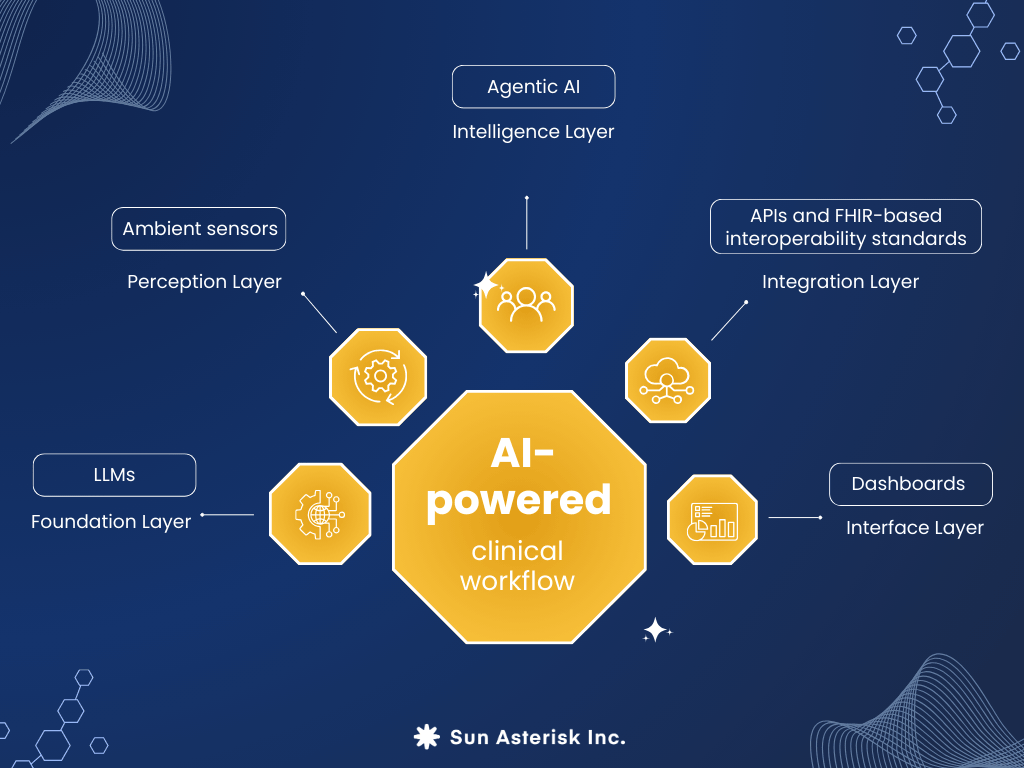 AI-powered clinical workflow