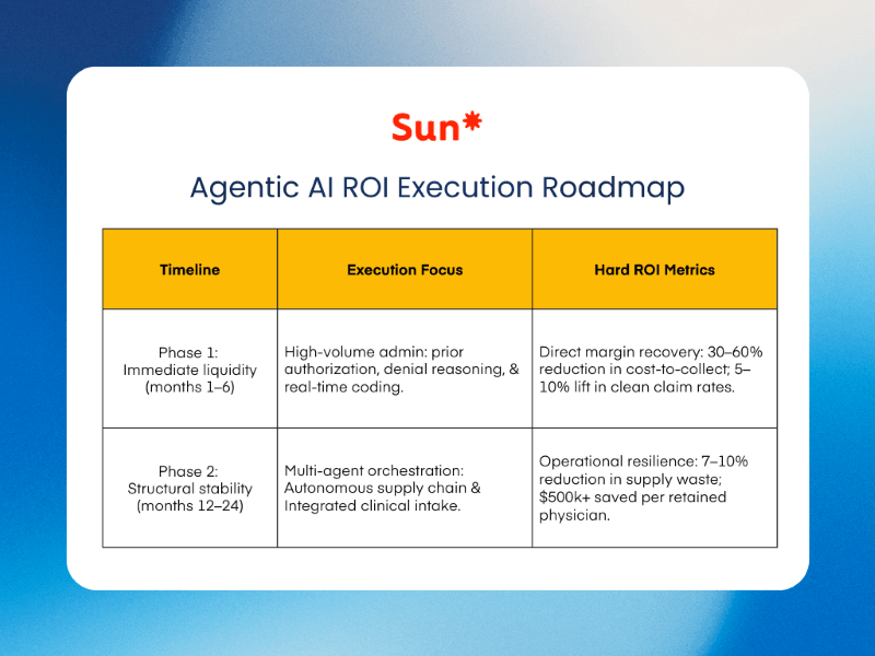 Agentic AI ROI Execution Roadmap