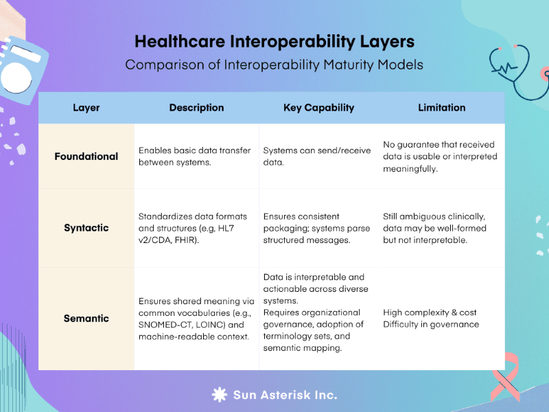 Healthcare Interoperability Layers