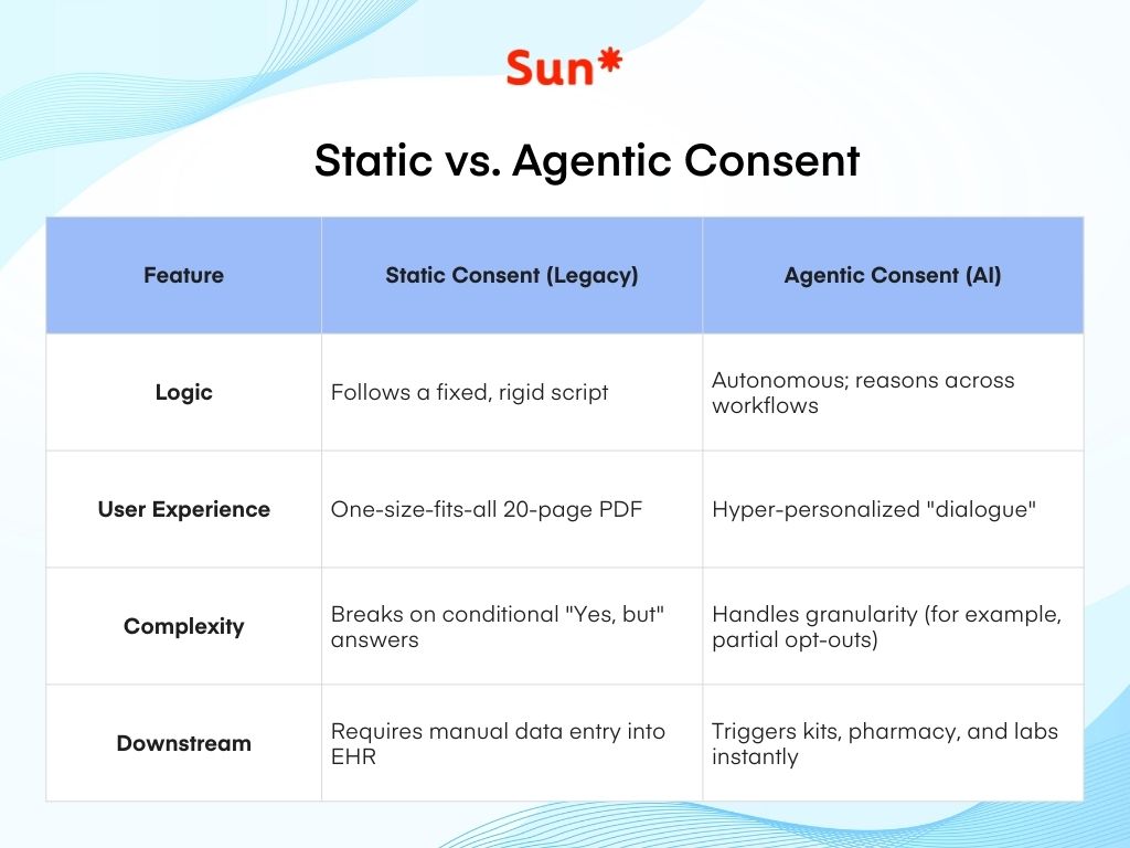 Static vs. Agentic Consent