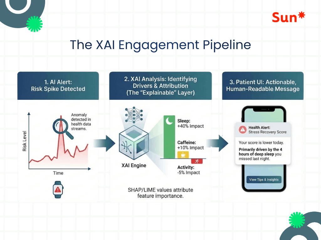 XAI-Engagement-Pipeline-digital-patient-engagement-20