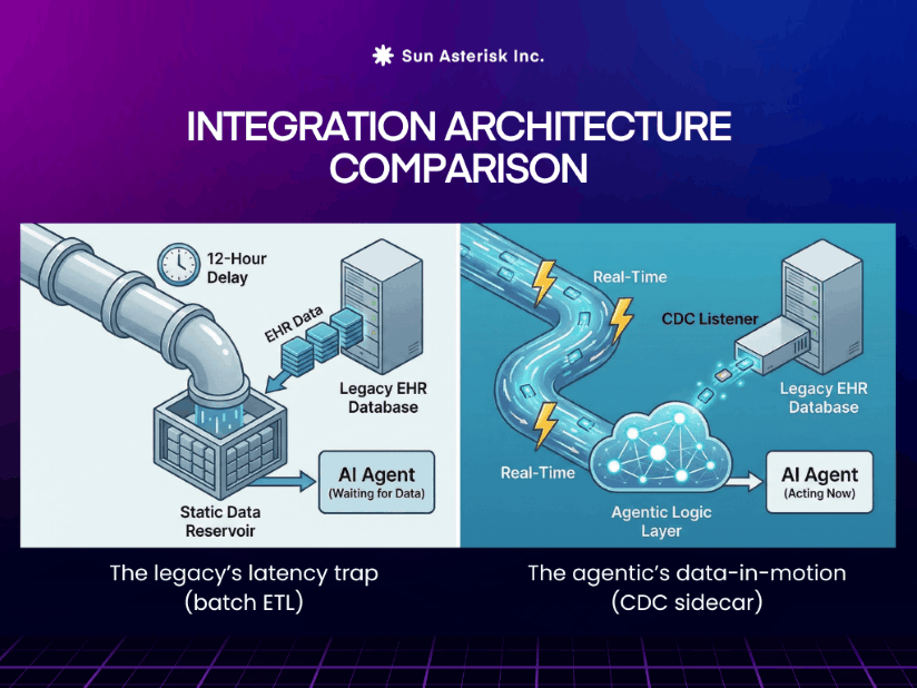 challenges of integrating agentic AI with legacy EHRs