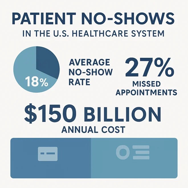 noshow rate healthcare
