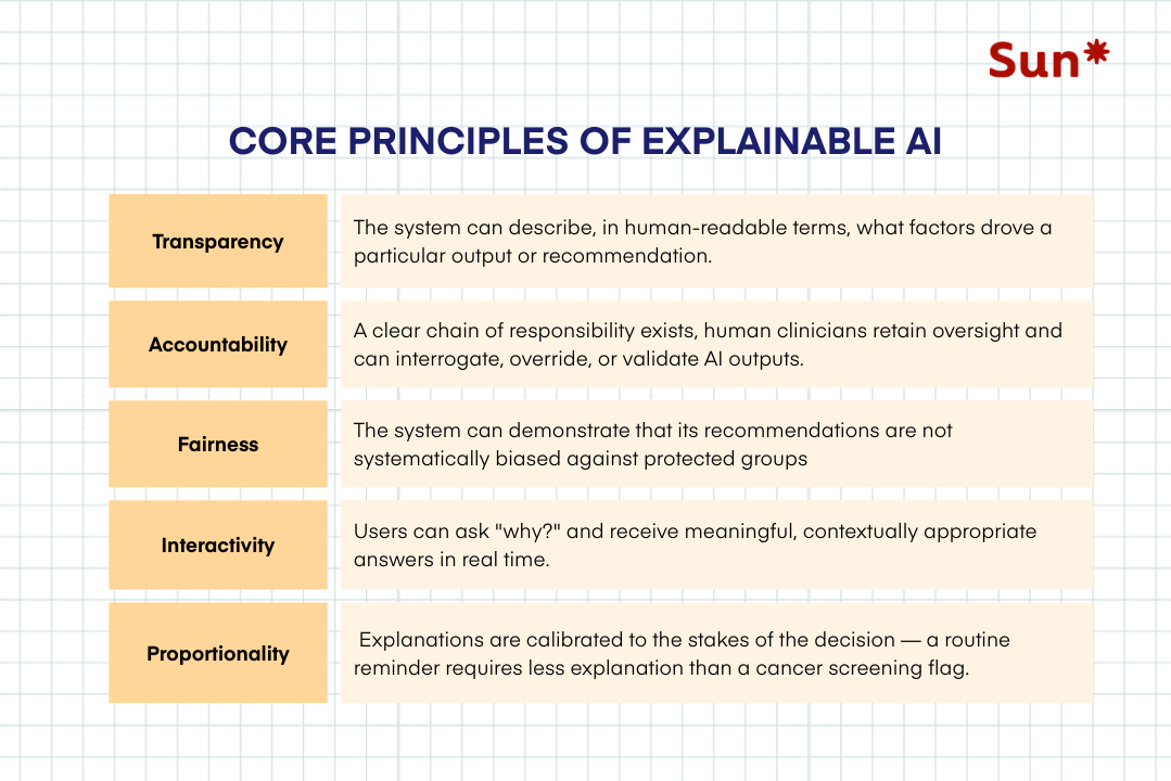 Core principles of Explainable AI