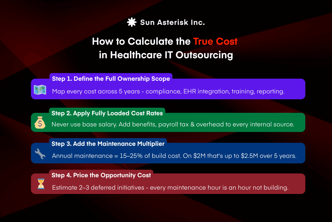 How to Calculate the true cost: A practical framework 