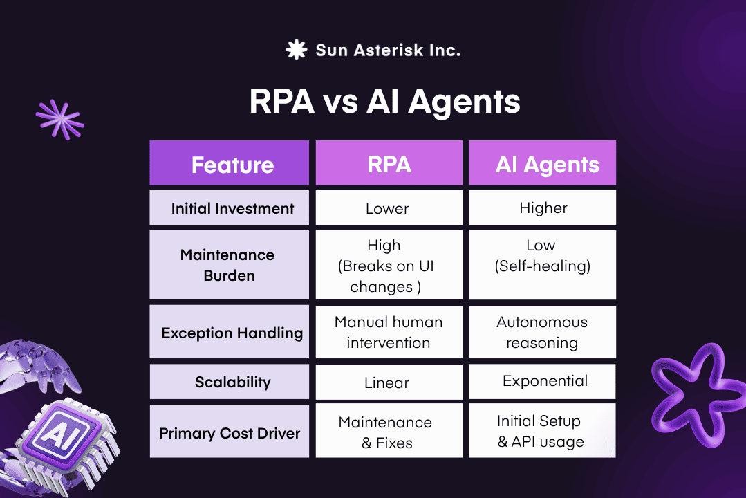 RPA vs AI Agents