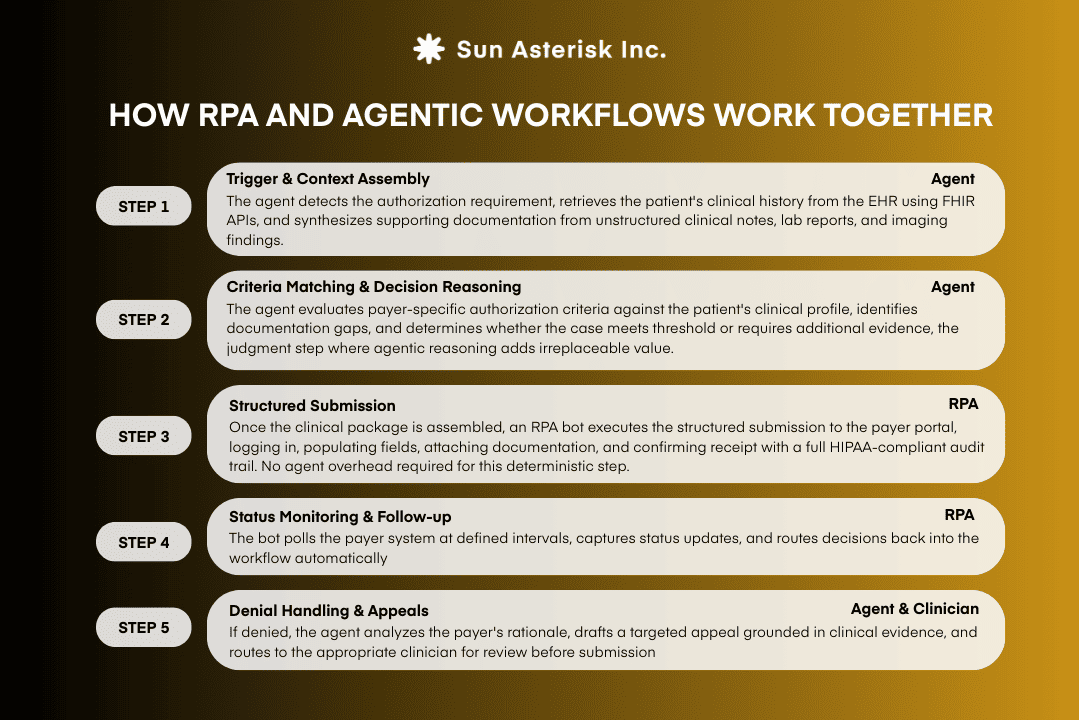 How RPA and Agentic Workflows work together 