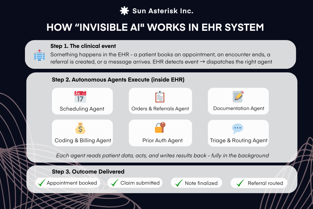 How "Invisible AI" works in EHR system