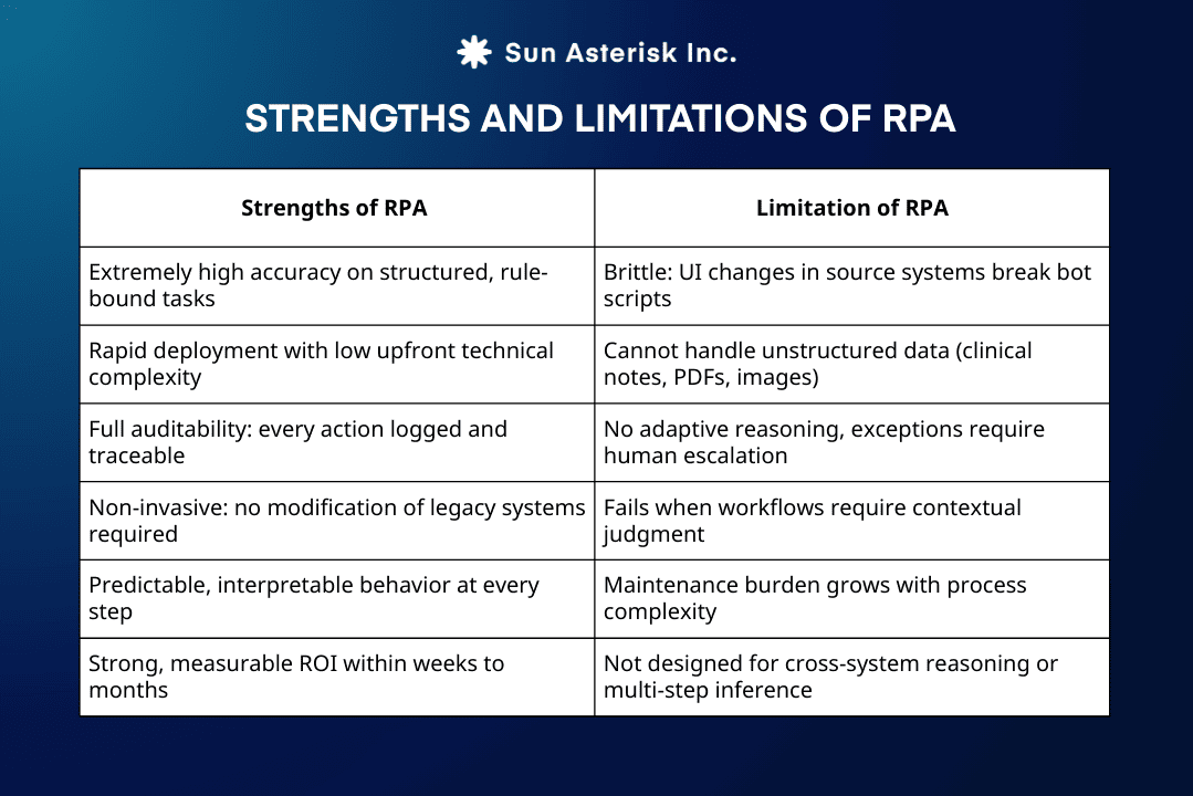 Strengths and limitations of RPA