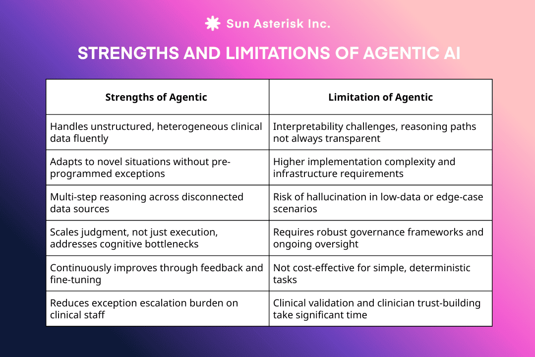 Strengths and Limitations of Agentic AI