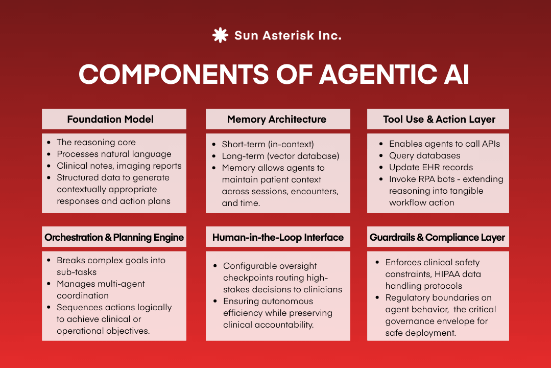 Components of Agentic AI