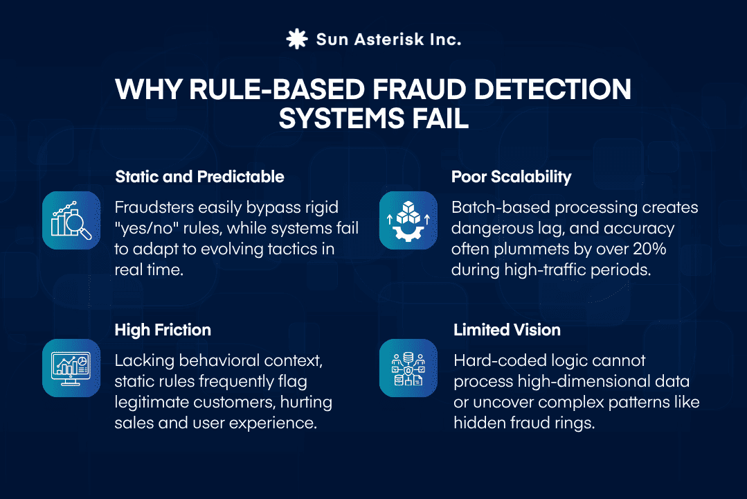 why rulebased fraud detection systems fail