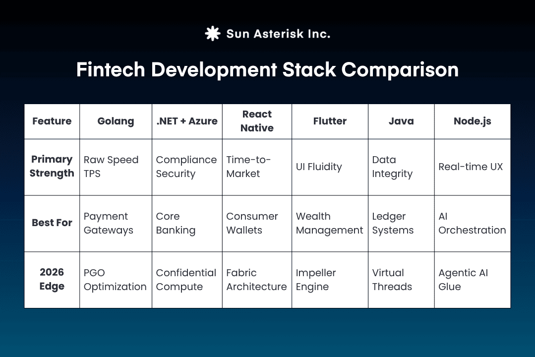 Fintech Development Stack Comparison