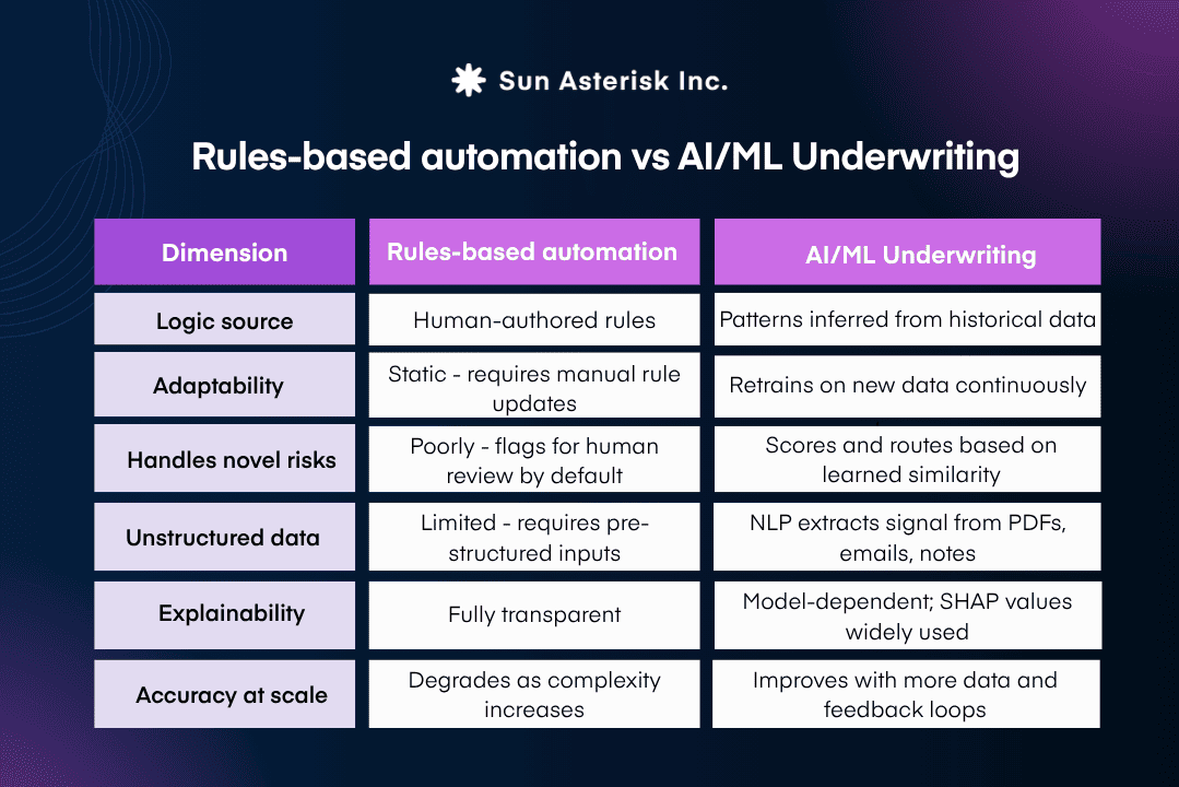 Ruled-based automation vs AI/ML Underwriting 