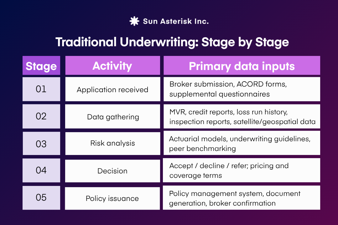 traditional underwriting: stage by stage