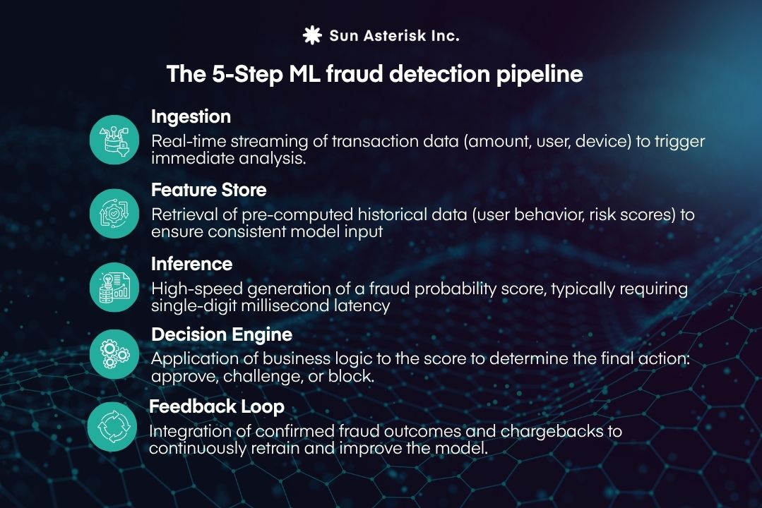 System Architecture for ML Fraud Detection at Scale